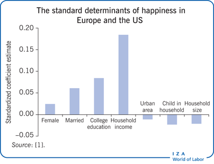 The standard determinants of happiness in
                        Europe and the US