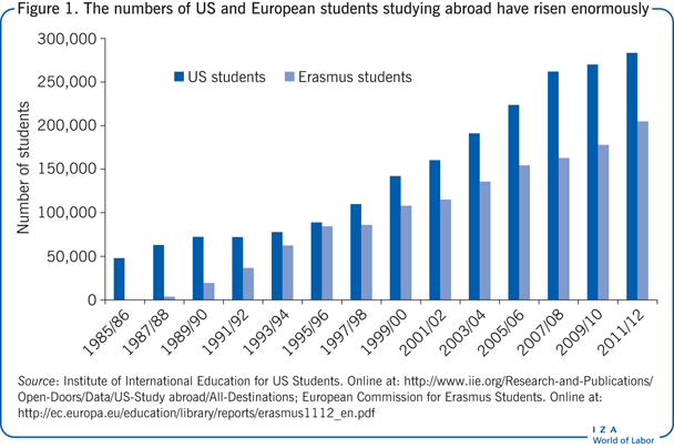 The numbers of US and European students
                        studying abroad have risen enormously