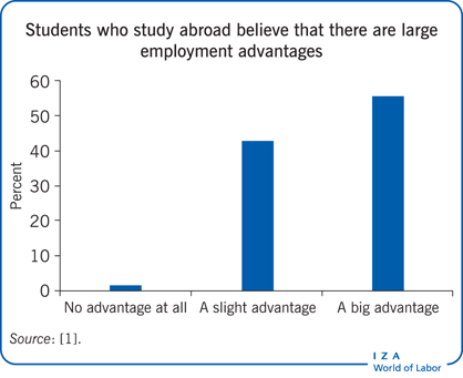 Students who study abroad believe that
                        there are large employment advantages