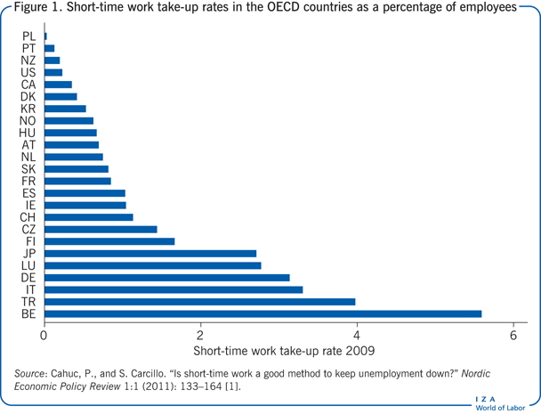 Short-time work take-up rates in the OECD
                        countries as a percentage of employees