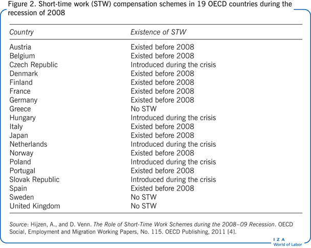 Short-time work (STW) compensation schemes
                        in 19 OECD countries during the recession of 2008