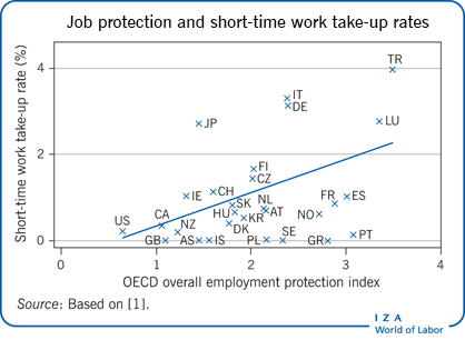 Countries with more stringent job
                        protection have higher short-time work take-up rates