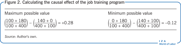 Calculating the causal effect of the job
                        training program