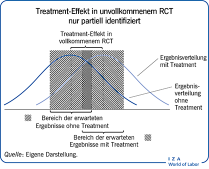 Treatment-Effekt in unvollkommenem RCT nur partiell identifiziert