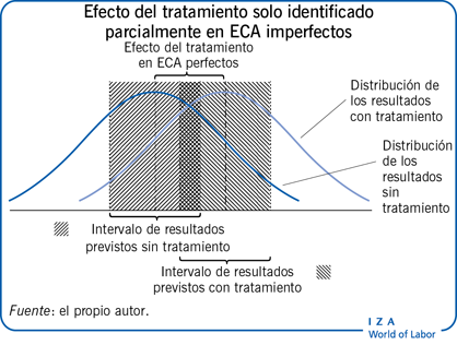 Efecto del tratamiento solo identificado parcialmente en ECA imperfectos