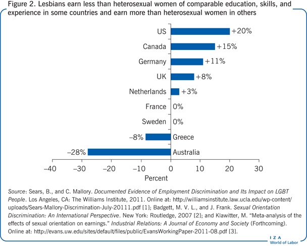 Lesbians earn less than heterosexual women
                        of comparable education, skills, and experience in some countries and earn
                        more than heterosexual women in others
