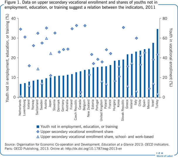 Data on upper secondary vocational
                        enrollment and shares of youths not in employment, education, or training
                        suggest a relation between the indicators, 2011