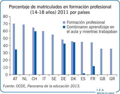 Porcentaje de matriculados en formación profesional (14-18 años) 2011 por países