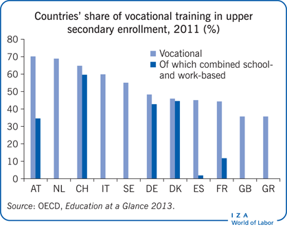 vocational education training