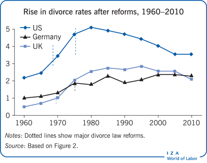 divorce should easier harder rates rise 1960 iza findings key 2010