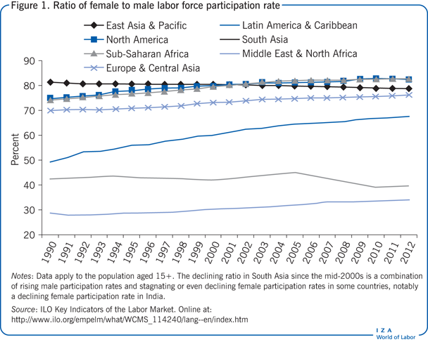 Ratio of female to male labor force
                        participation rate