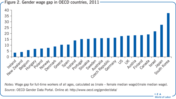Gender wage gap in OECD countries,
                        2011
