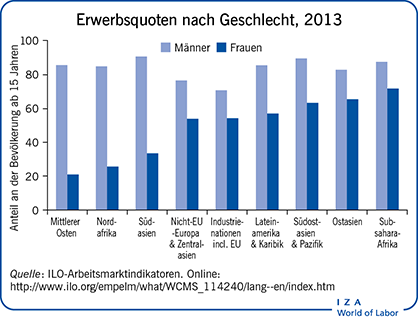 Erwerbsquoten nach Geschlecht, 2013
