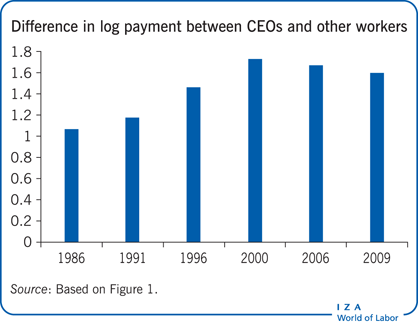 Difference in log payment between CEOs and
                        other workers