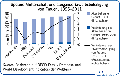 Spätere Mutterschaft und steigende
                        Erwerbsbeteiligung von Frauen, 1995-2011