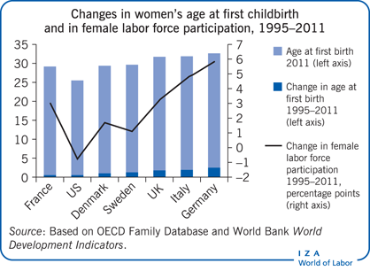 Changes in women’s age at first childbirth
                        and in female labor force participation, 1995–2011