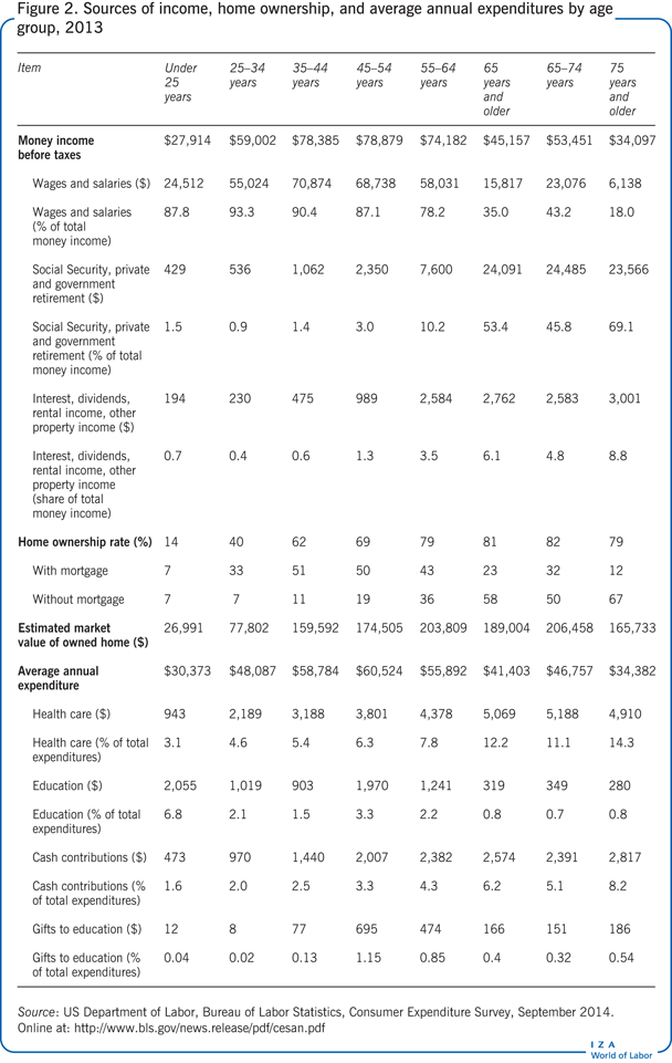 Sources of income, home ownership, and
                        average annual expenditures by age group, 2013