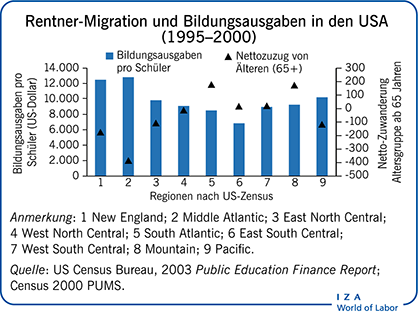 Rentner-Migration und Bildungsausgaben  in den USA (1995-2000)