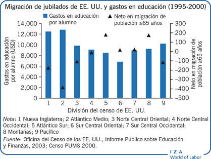Migración de jubilados de EE. UU. y gastos
                        en educación (1995-2000)