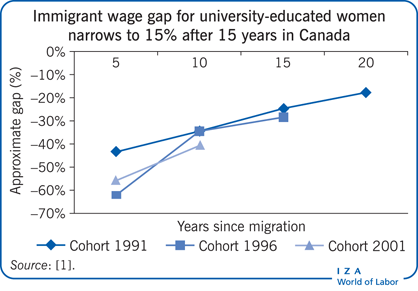 Immigrant wage gap for university-educated
                        women narrows to 15% after 15 years in Canada 