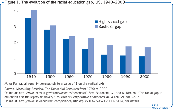 The evolution of the racial education gap,
                        US, 1940–2000 