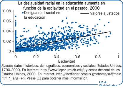 La desigualdad racial en la educación aumenta en función de la esclavitud en el pasado, 2000