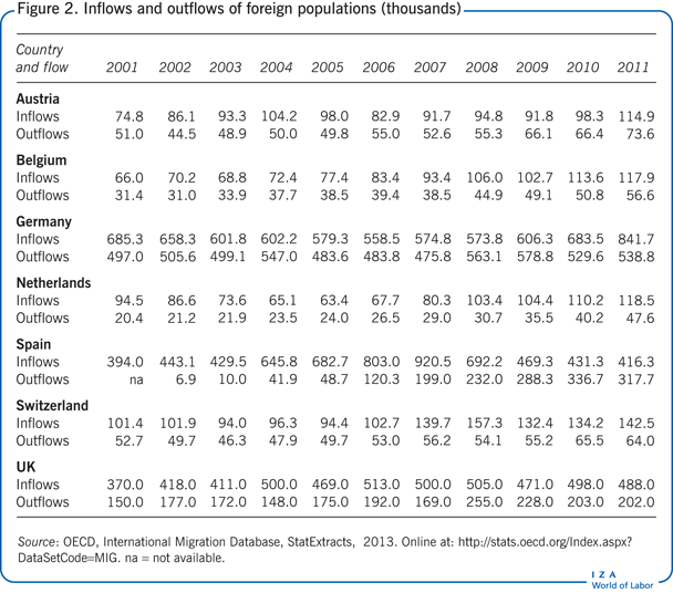 Inflows and outflows of foreign
                        populations (thousands)