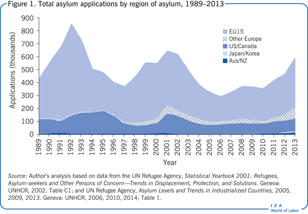 Total asylum applications by region of
                        asylum, 1989–2013