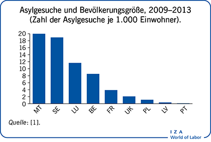 Asylgesuche und Bevölkerungsgröße, 2009–2013
                        (Zahl der Asylgesuche je 1.000 Einwohner).