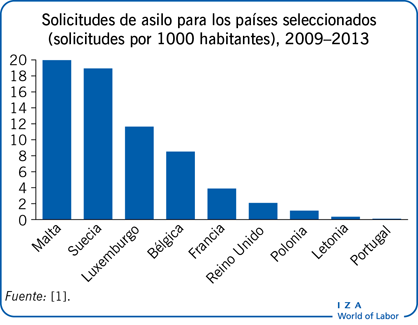 Solicitudes de asilo para los países seleccionados (solicitudes por 1000 habitantes), 2009–2013