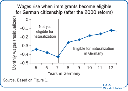 Wages rise when immigrants become eligible
                        for German citizenship (after the 2000 reform)