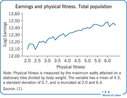 IZA World of Labor Sports exercise and labor market outcomes