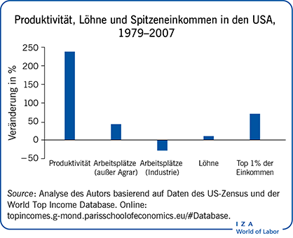 Produktivität, Löhne und Spitzeneinkommen in den
            USA, 1979-2007