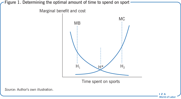 Determining the optimal amount of time to
                        spend on sport