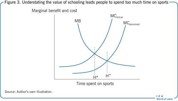 Understating the value of schooling leads
                        people to spend too much time on sports