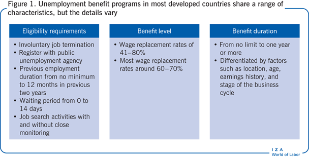 Unemployment benefit programs in most
                        developed countries share a range of characteristics, but the details
                        vary