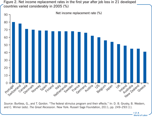 Net income replacement rates in the first
                        year after job loss in 21 developed countries varied considerably in 2005
                            (%)