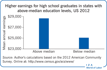 Higher earnings for high school graduates
                        in states with above-median education levels, US 2012
