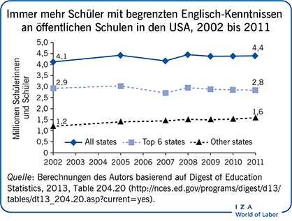 Immer mehr Schüler mit begrenzten Englisch-Kenntnissen an
      öffentlichen Schulen in den USA, 2002 bis 2011