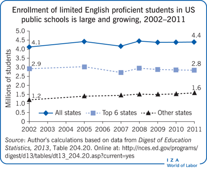 studies on bilingual education