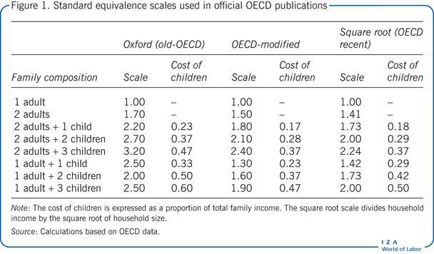 Standard equivalence scales used in
                        official OECD publications