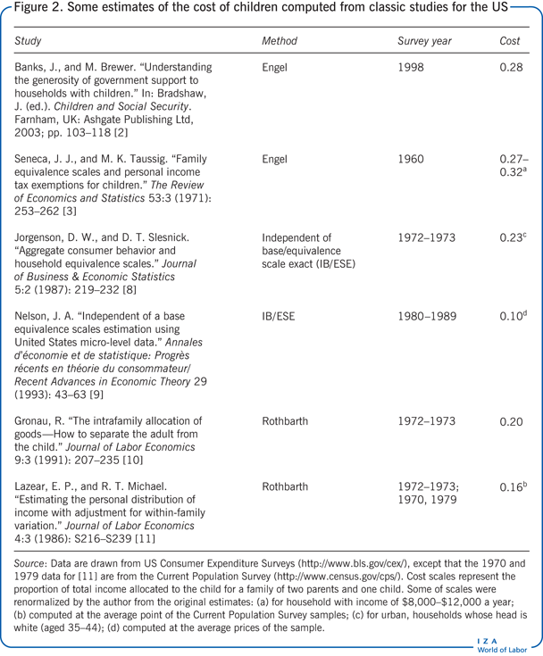 Some estimates of the cost of children
                        computed from classic studies for the US
                        
                        
                        
                        
                        