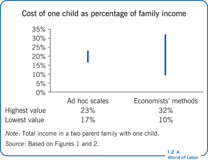 Cost of one child as percentage of family
                        income