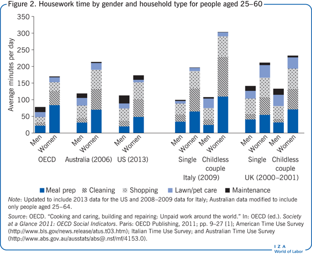 Housework time by gender and household
                        type for people aged 25–60