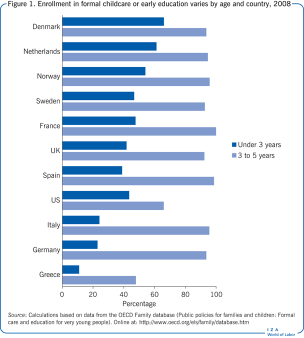 Enrollment in formal childcare or early
                        education varies by age and country, 2008