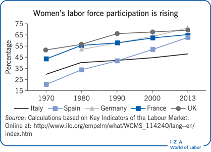 Women’s labor force participation is
                        rising