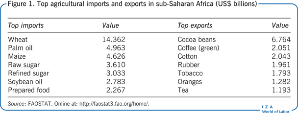 Top agricultural imports and exports in
                        sub-Saharan Africa, latest available data (US$ billions)