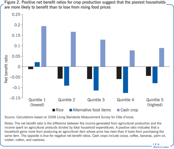 Positive net benefit ratios for crop
                        production suggest that the poorest households are more likely to benefit
                        than to lose from rising food prices
