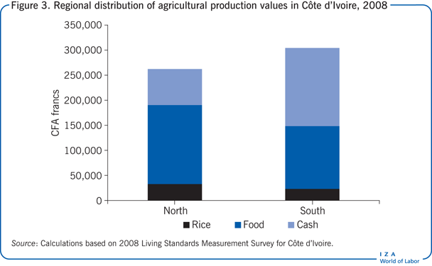 Regional distribution of agricultural
                        production values in Côte d’Ivoire, 2008