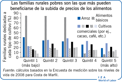 Las familias rurales pobres son las que más pueden beneficiarse de la subida de precios de los alimentos
